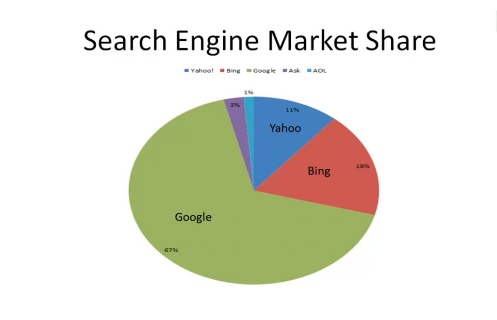 Search Engine Market Share